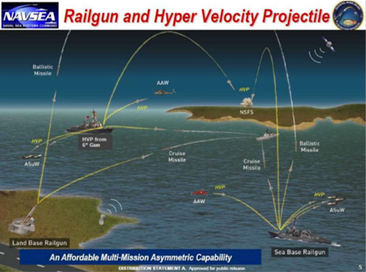 Railgun and Hyper Velocity Projectile