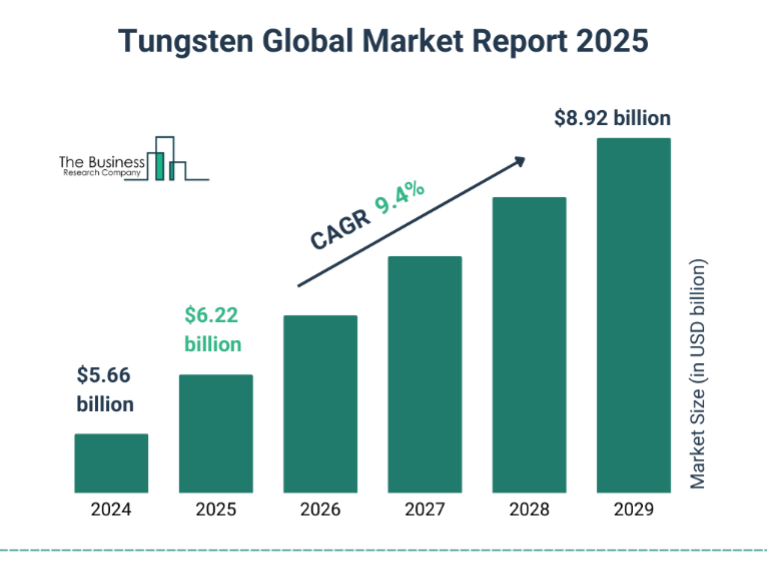 Tungsten Global Market Report